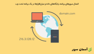 پروتکلهای DNS: نقش آنها در دامنه و هاست