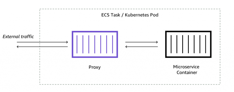 نقشه عملکرد سرویس میکروسلویی با استفاده از پروکسی و کانتینر های ECS.