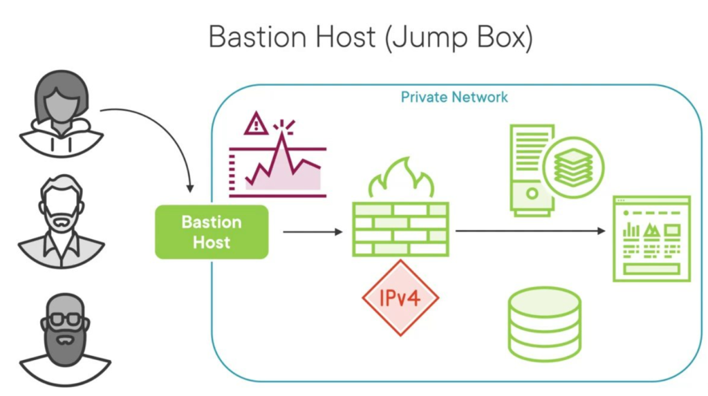 استفاده از HashiCorp Boundary برای مدیریت دسترسی به زیرساخت‌های هاستینگ