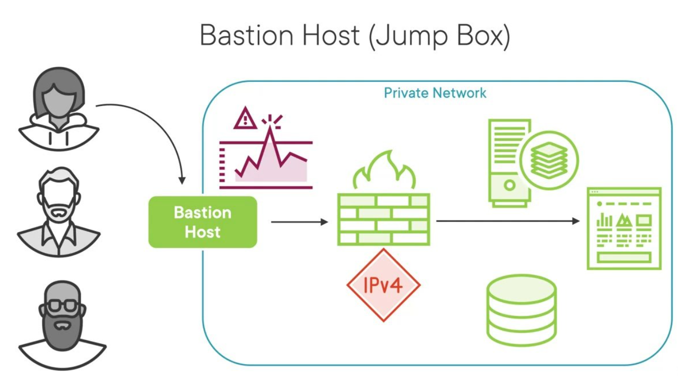 استفاده از HashiCorp Boundary برای مدیریت دسترسی به زیرساخت‌های هاستینگ
