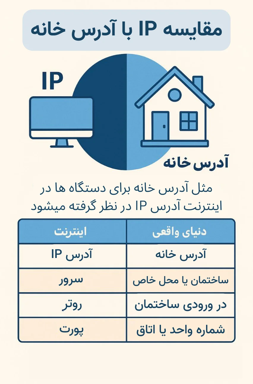 IP چیست؟