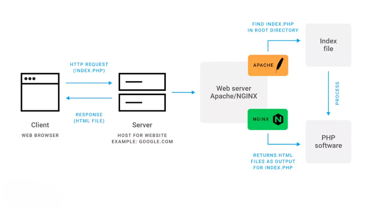 مدیریت امنیت سرور