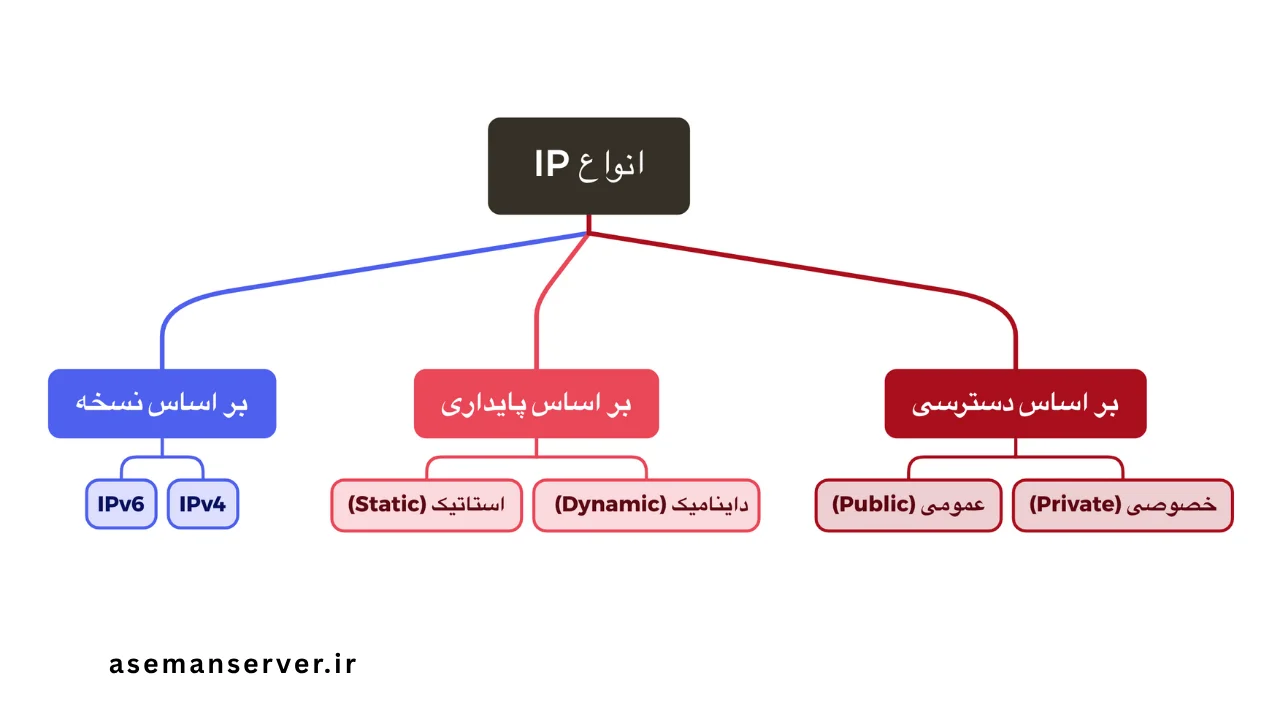انواع IP