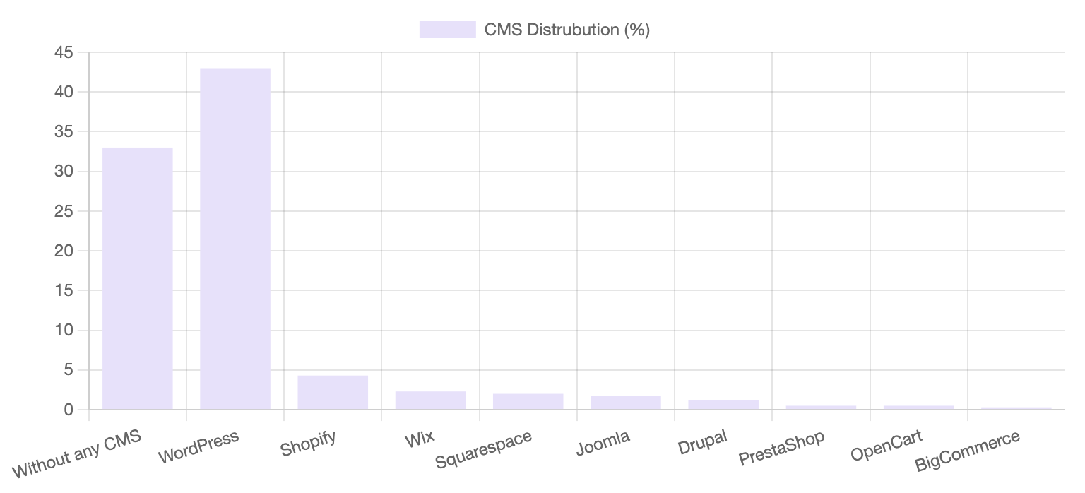 جدول استفاده از cms ها در جهان