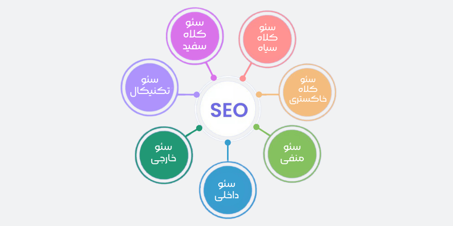 بهینه سازی نرخ تبدیل (CRO) در صفحات فرود