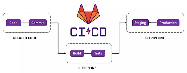 اتوماسیون تست وردپرس با GitLab CI