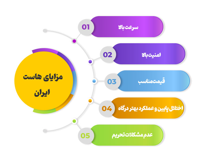 مقایسه هاست ایران و خارج برای فروشگاه اینترنتی