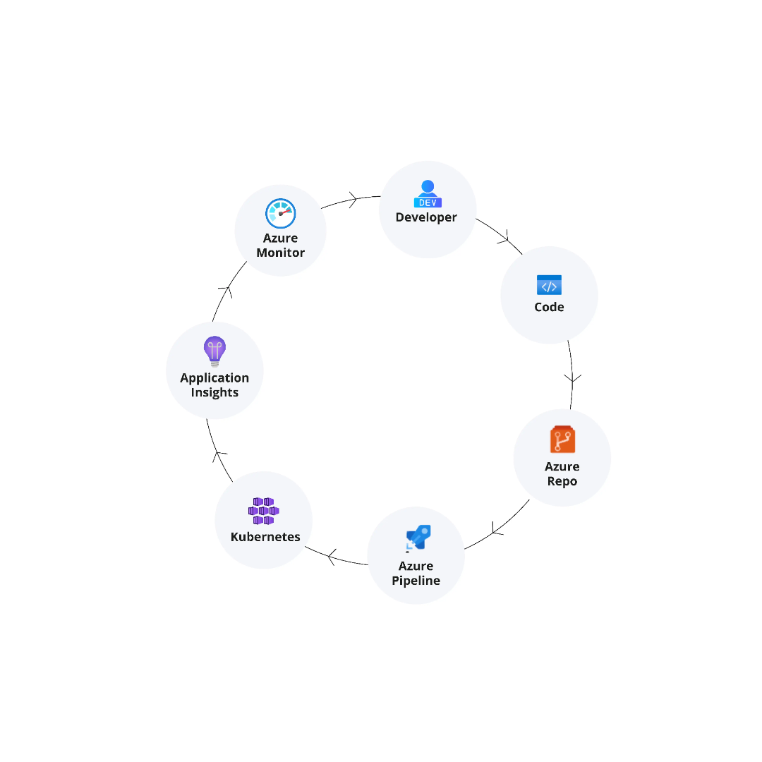 DevOps project چیست