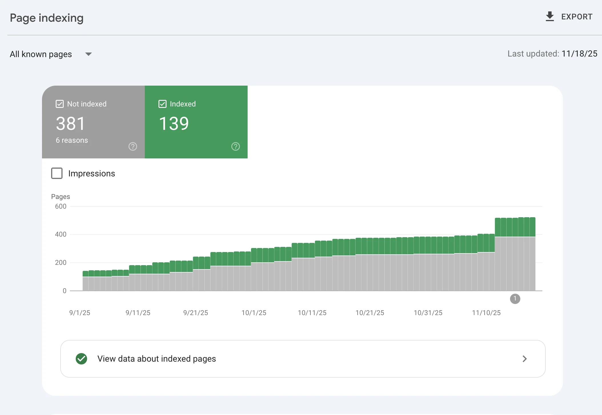 صفحه Pages در گوگل کنسول و نحوه نمایش آن