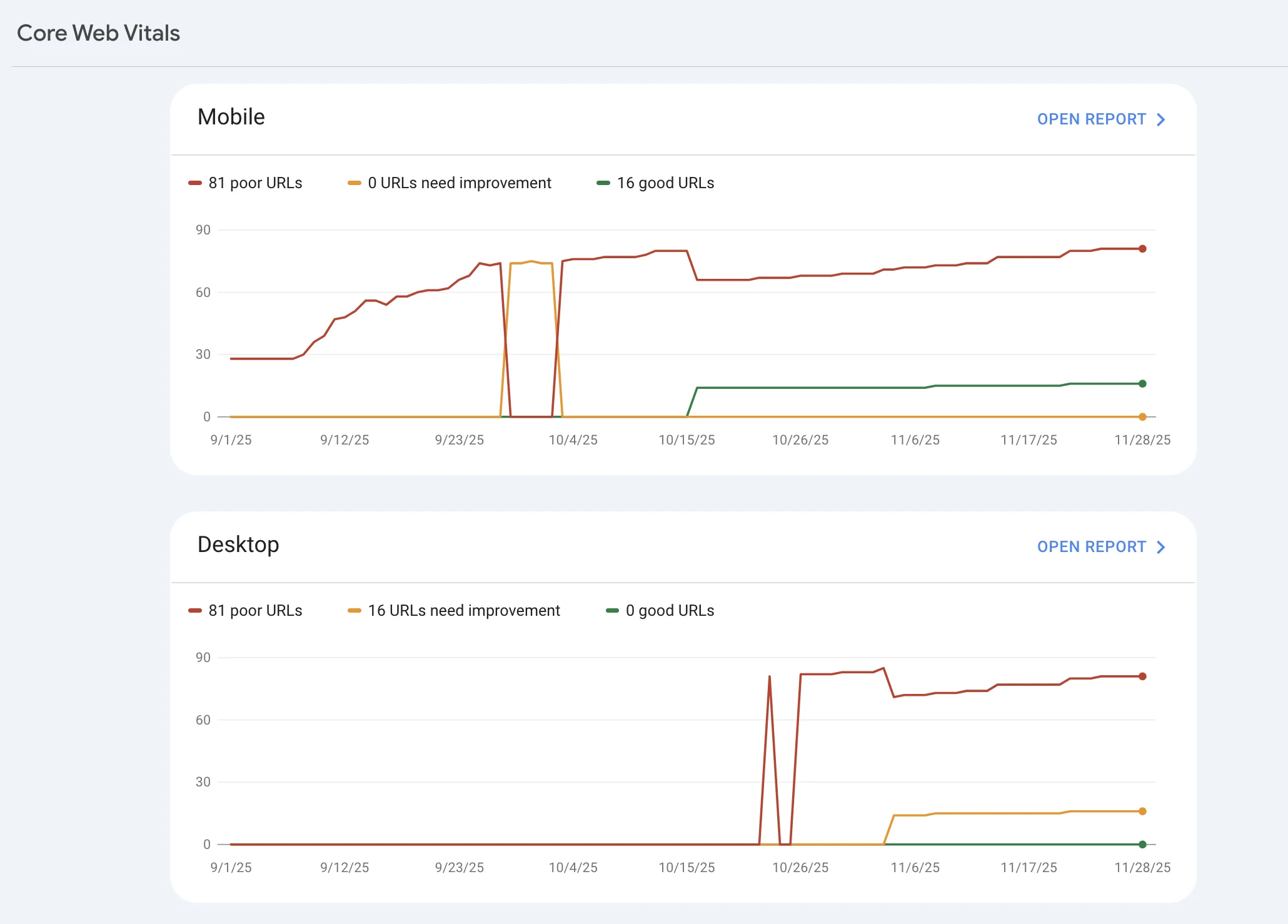 مشکلات سرعت و Core Web Vitals در گوگل کنسول